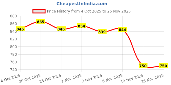 flipkart.com k 5 fashion Self Design, Solid/Plain, Embroidered Bollywood Chiffon Saree k 5 fashion Price History Graph from 4 Oct 2025 to 25 Nov 2025