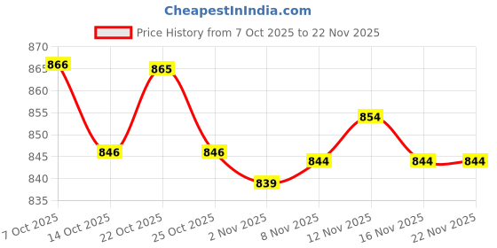 flipkart.com k 5 fashion Self Design, Solid/Plain, Embroidered Bollywood Chiffon Saree k 5 fashion Price History Graph from 7 Oct 2025 to 22 Nov 2025
