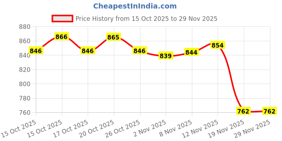 flipkart.com k 5 fashion Self Design, Solid/Plain, Embroidered Bollywood Chiffon Saree k 5 fashion Price History Graph from 15 Oct 2025 to 28 Nov 2025