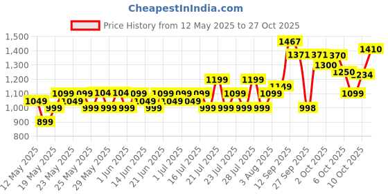 flipkart.com blue eagle k 500 W Juicer Mixer Grinder blue eagle Price History Graph from 12 May 2025 to 27 Oct 2025