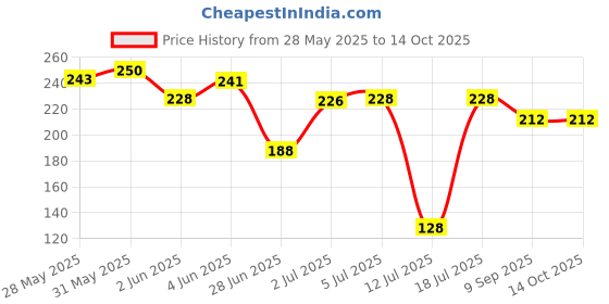 flipkart.com king and queen store K-520 Vada Maker king and queen store Price History Graph from 28 May 2025 to 13 Oct 2025