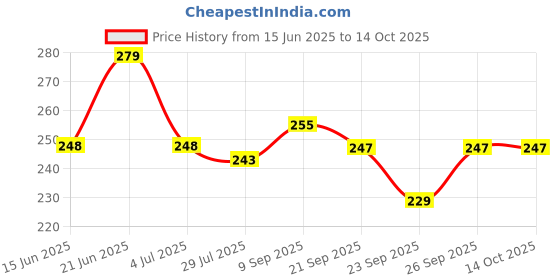 flipkart.com cosmetocity K-520 Vada Maker cosmetocity Price History Graph from 15 Jun 2025 to 13 Oct 2025