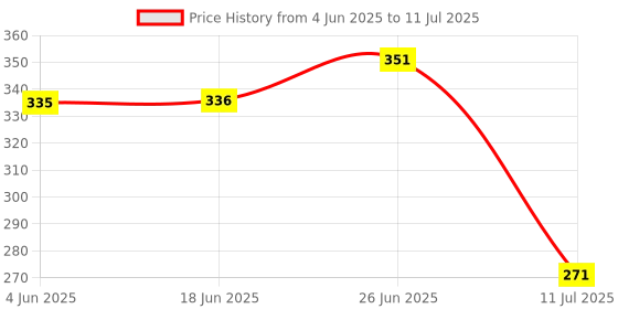 flipkart.com uptodatetools K-66 AC/DC Electronic Indicator to Detect Voltage from 6V to 440V Digital Voltage Tester uptodatetools Price History Graph from 4 Jun 2025 to 11 Jul 2025