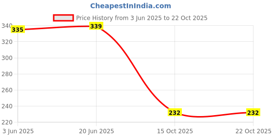 flipkart.com a&s toolshop K-66 Voltage Tester AC/DC Electronic Voltmeter with LED indicator Digital Voltage Tester a&s toolshop Price History Graph from 3 Jun 2025 to 21 Oct 2025