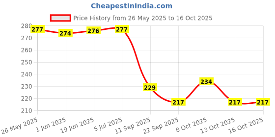 flipkart.com altis K-78/ 430 grams CNC Made 430 g Cast Iron Plumb Bob altis Price History Graph from 26 May 2025 to 16 Oct 2025