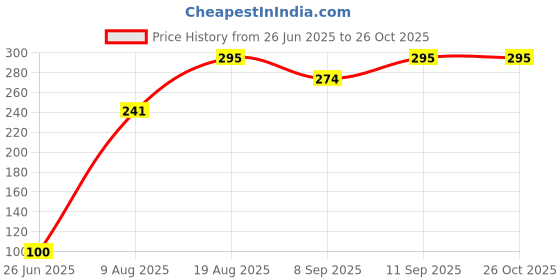 flipkart.com kindle k-88212 Flush Tank Lever kindle Price History Graph from 26 Jun 2025 to 26 Oct 2025