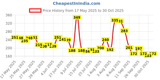 flipkart.com k a enterprises 2 Princess Dolls Girls/Kids | Frozen Sisters | Pack of 2 Dolls, Multicolor k a enterprises Price History Graph from 17 May 2025 to 30 Oct 2025