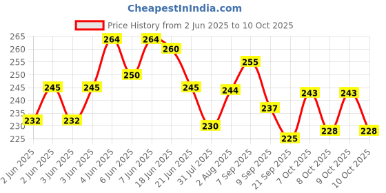 flipkart.com k a enterprises 2 Unbreakable Friction Powered Helicopter, Airplane, Toy Vehicle Set Baby Toy Push and Go, Gift for Kids,Birthday (2 PCS) k a enterprises Price History Graph from 2 Jun 2025 to 10 Oct 2025