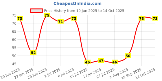 flipkart.com k a enterprises 4x4 Mini Monster Friction Power Truck for Kids - Multi color k a enterprises Price History Graph from 19 Jun 2025 to 14 Oct 2025