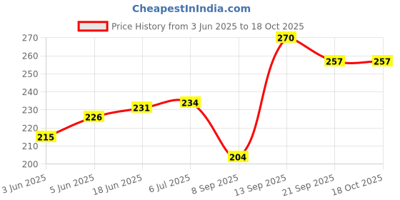 flipkart.com k a enterprises Avenger Toy Set for Kids Super Hero Action Figure Toy (Set of 5 ) k a enterprises Price History Graph from 3 Jun 2025 to 18 Oct 2025