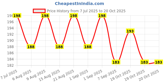 flipkart.com k a enterprises Beautiful Dazzling Doll Toy with Moveable Arms, Legs for Girls pack of 1 k a enterprises Price History Graph from 7 Jul 2025 to 19 Oct 2025