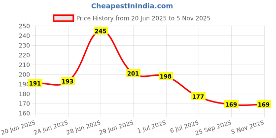 flipkart.com k a enterprises Blaze Storm Manual Soft Bullet Gun Toy with 10 Safe Soft Foam Bullets, Fun Target Shooting Battle Fight Game for Kids Guns & Darts k a enterprises Price History Graph from 20 Jun 2025 to 4 Nov 2025