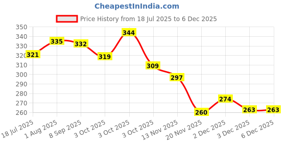 flipkart.com k a enterprises Combo Set of 3 Friction Powered Push and Go Toys - Car, Helicopter and Mini-Train Engine Toys for Toddlers, Baby, Kids, Child, Girls Pack of 3 Toys (3 Piece) k a enterprises Price History Graph from 18 Jul 2025 to 5 Dec 2025