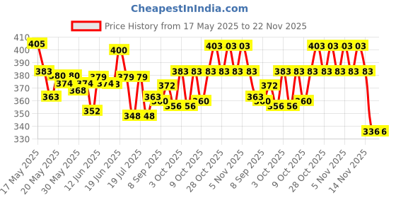 flipkart.com k a enterprises combo set of 4 friction powered cute push and go toys - car, helicopter, scooter and train engine, toy pack for toddlers, baby, kids, child, girls(4 piece)-Multi color k a enterprises Price History Graph from 17 May 2025 to 22 Nov 2025