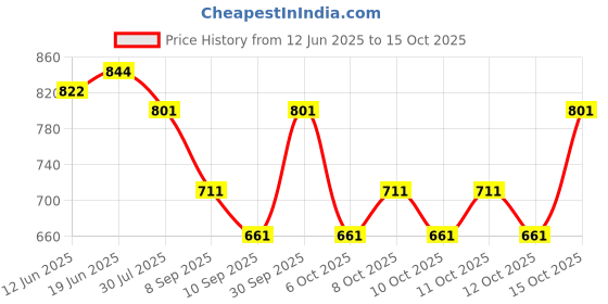 flipkart.com k a enterprises disc1 Shower Laser Light k a enterprises Price History Graph from 12 Jun 2025 to 15 Oct 2025