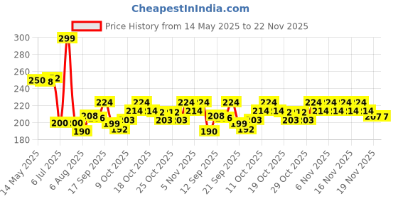 flipkart.com k a enterprises Fashion 1 Doll Set with Foldable Hands and Legs for Girls (Multicolor), 1 pcs k a enterprises Price History Graph from 14 May 2025 to 22 Nov 2025