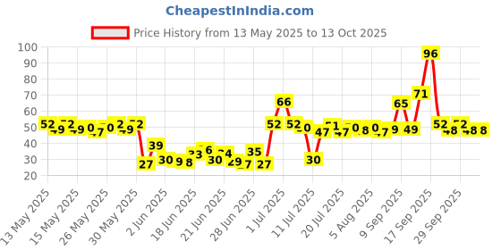 flipkart.com k a enterprises go toy trucks friction powered cars 4 wheel drive color k a enterprises Price History Graph from 13 May 2025 to 13 Oct 2025