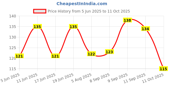 flipkart.com k a enterprises Magic P Cube Game Toy 1 Pieces k a enterprises Price History Graph from 5 Jun 2025 to 11 Oct 2025