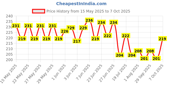 flipkart.com k a enterprises Mini scooter unbreakable car toy set ( set of 2)- Multi color k a enterprises Price History Graph from 15 May 2025 to 7 Oct 2025