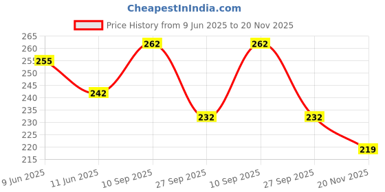flipkart.com k a enterprises Mushroom Nails Building Blocks Toy Puzzle with Board for Kids Board Game Accessories k a enterprises Price History Graph from 9 Jun 2025 to 20 Nov 2025