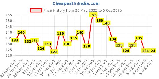 flipkart.com k a enterprises nstorming P Cube Game 1 Pieces k a enterprises Price History Graph from 20 May 2025 to 5 Oct 2025