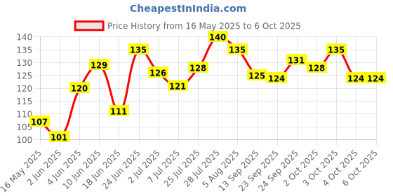 flipkart.com k a enterprises P Cube Game 1 Pieces 1 Pieces k a enterprises Price History Graph from 16 May 2025 to 4 Oct 2025