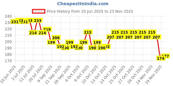 flipkart.com k a enterprises Plastic Pull Back Vehicles, Set Of 2(1 CAR + 1 SCOOTER), Multicolour k a enterprises Price History Graph from 10 Jun 2025 to 23 Nov 2025