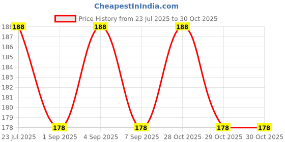 flipkart.com k a enterprises Princess Collection Fashion Two Cute Doll Birthday Gift's Doll for Girls (Blue) k a enterprises Price History Graph from 23 Jul 2025 to 29 Oct 2025