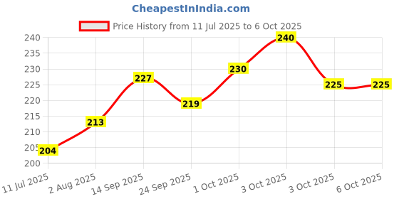 flipkart.com k a enterprises scooter unbreakable car toy set ( set of 2)- Multi color k a enterprises Price History Graph from 11 Jul 2025 to 5 Oct 2025