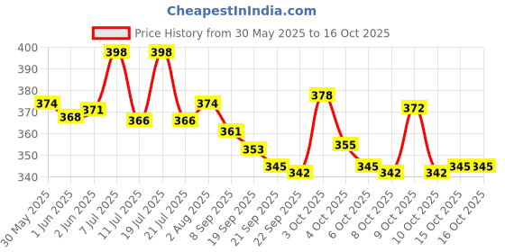 flipkart.com k a enterprises Set of 4 friction powered push and go toys - cute Car, Scoter, Aeroplane k a enterprises Price History Graph from 30 May 2025 to 15 Oct 2025