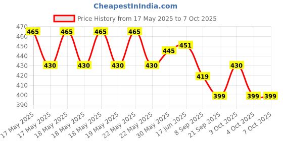 flipkart.com k a enterprises Set of 4 Unbreakable Friction Powered Toys for Kids with Realistic Movements (Car Plane Helicopter Engine) k a enterprises Price History Graph from 17 May 2025 to 6 Oct 2025
