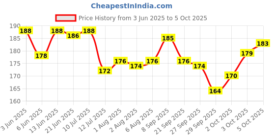 flipkart.com k a enterprises Speed Triangle P Cube 1 Pieces k a enterprises Price History Graph from 3 Jun 2025 to 5 Oct 2025