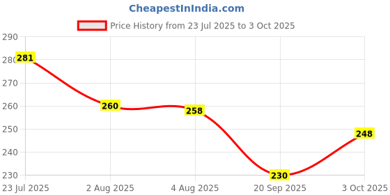 flipkart.com k a enterprises Toy Set for Kids Super Hero Action Figure Toy (Set of 5 ) k a enterprises Price History Graph from 23 Jul 2025 to 3 Oct 2025