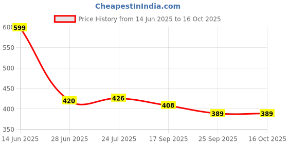 flipkart.com k and d brothers 250 ml Cooking Oil Dispenser k and d brothers Price History Graph from 14 Jun 2025 to 15 Oct 2025