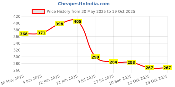 flipkart.com k and d brothers breathing nasal Manual Nasal Aspirator k and d brothers Price History Graph from 30 May 2025 to 19 Oct 2025
