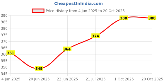 flipkart.com k and d brothers Glass Dessert Bowl Glass Crystal Clear Deep Flower Shape Cut Glass Ice Cream Pudding Cups/Bowls Tableware Set (220ml) Glass Dessert Bowl k and d brothers Price History Graph from 4 Jun 2025 to 20 Oct 2025