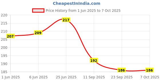 flipkart.com k and k Fish Scale Remover Scraper Fish Scaler k and k Price History Graph from 1 Jun 2025 to 7 Oct 2025