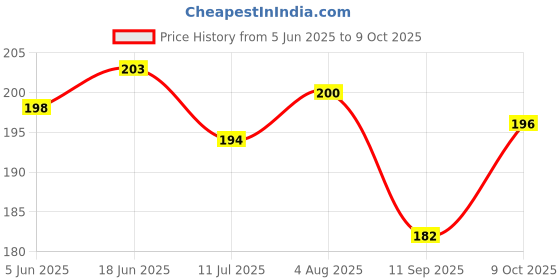 flipkart.com k and k Fish Scale Remover Scraper Fish Scaler k and k Price History Graph from 5 Jun 2025 to 8 Oct 2025