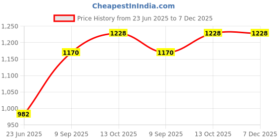 flipkart.com k & sons jewels Laxmi Ganesh 999 10gm Silver Coin S 999 10 g Silver Coin k & sons jewels Price History Graph from 23 Jun 2025 to 6 Dec 2025
