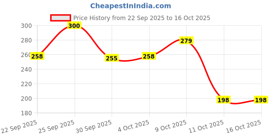 flipkart.com himalaya K BUBBL GUM TOOTHPASTE 80G (PO2)IND-ECOM Toothpaste himalaya Price History Graph from 22 Sep 2025 to 15 Oct 2025