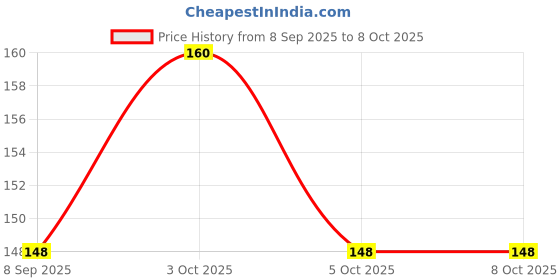 flipkart.com k buyz Reusable Glow Straws k buyz Price History Graph from 8 Sep 2025 to 8 Oct 2025