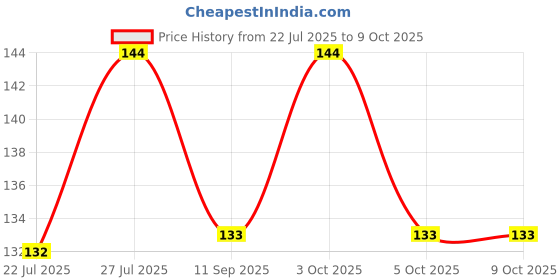 flipkart.com k buyz Reusable Glow Straws k buyz Price History Graph from 22 Jul 2025 to 7 Oct 2025