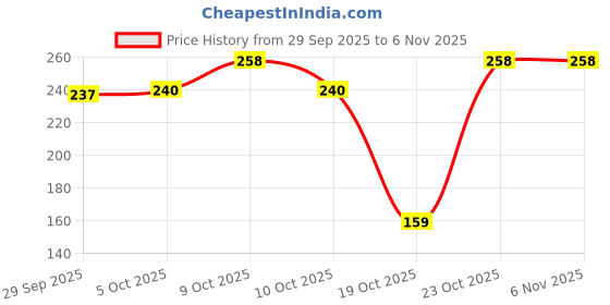 flipkart.com himalaya K COOL MINT TOOTHPASTE 80G (PO2)IND-ECOM Toothpaste himalaya Price History Graph from 29 Sep 2025 to 5 Nov 2025