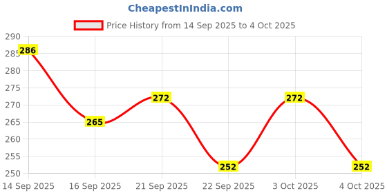 flipkart.com k d enterprise Bottle Shape Umbrella with Features of a Transformer, This 30 cm Umbrella Bottle Umbrella k d enterprise Price History Graph from 14 Sep 2025 to 4 Oct 2025