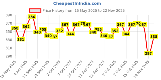 flipkart.com k d enterprise Cat for Kids Speaking Repeat k d enterprise Price History Graph from 15 May 2025 to 22 Nov 2025