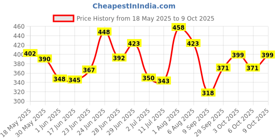 flipkart.com k d enterprise KD DANCING CACTUS k d enterprise Price History Graph from 18 May 2025 to 9 Oct 2025