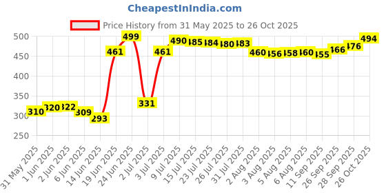 flipkart.com k d enterprisesse Baby Swings For Kids Swings Swings (Multicolor) Swings k d enterprisesse Price History Graph from 31 May 2025 to 26 Oct 2025
