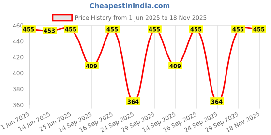flipkart.com k d f Women A-line Blue Above Knee/Mid Thigh Length Dress k d f Price History Graph from 1 Jun 2025 to 18 Nov 2025