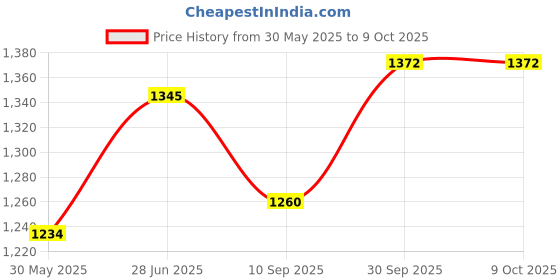 flipkart.com k-drive Halogen Fog Lamp Unit for Hyundai Eon k-drive Price History Graph from 30 May 2025 to 8 Oct 2025