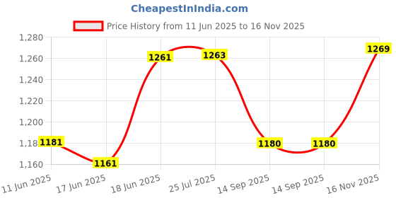 flipkart.com k-drive Halogen Fog Lamp Unit for Hyundai i10 k-drive Price History Graph from 11 Jun 2025 to 16 Nov 2025